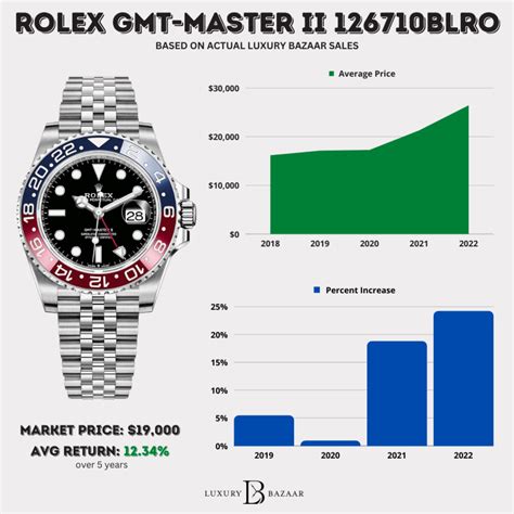 1966 rolex gmt pepsi|Rolex Pepsi price chart.